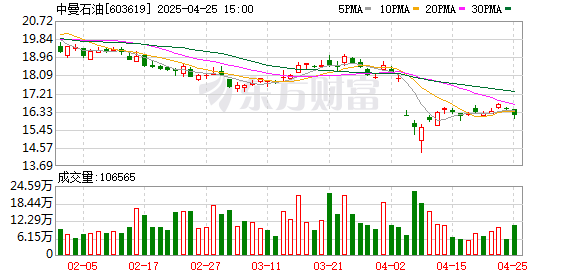 炒股配资开户网上 中曼石油：2024年净利润7.26亿元 拟10派3元