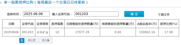 手机股票配资软件 大中矿业股东质押占比17.96%, 质押市值约25.05亿元