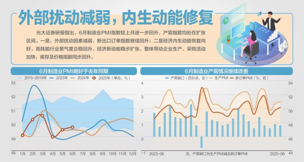 股票配资开户手机版 49.7%、50.5%、50.7%！ 6月PMI三大指数均回升