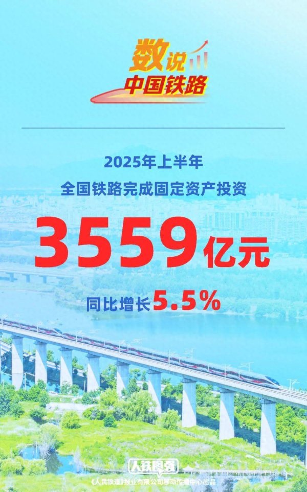 申请股票配资 上半年全国铁路完成固定资产投资3559亿元 同比增长5.5%